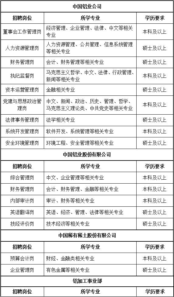 中国铝业招聘_中国铝业公司2018招聘
