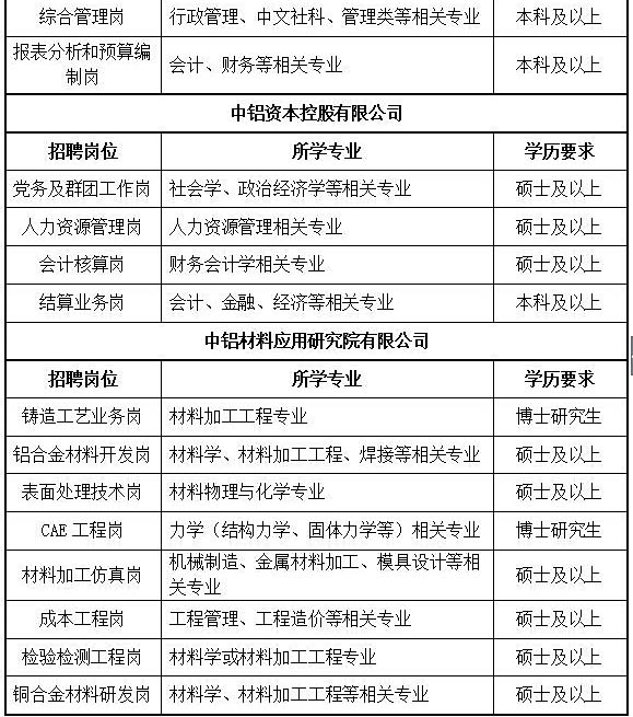 中国铝业招聘_中国铝业公司2018招聘